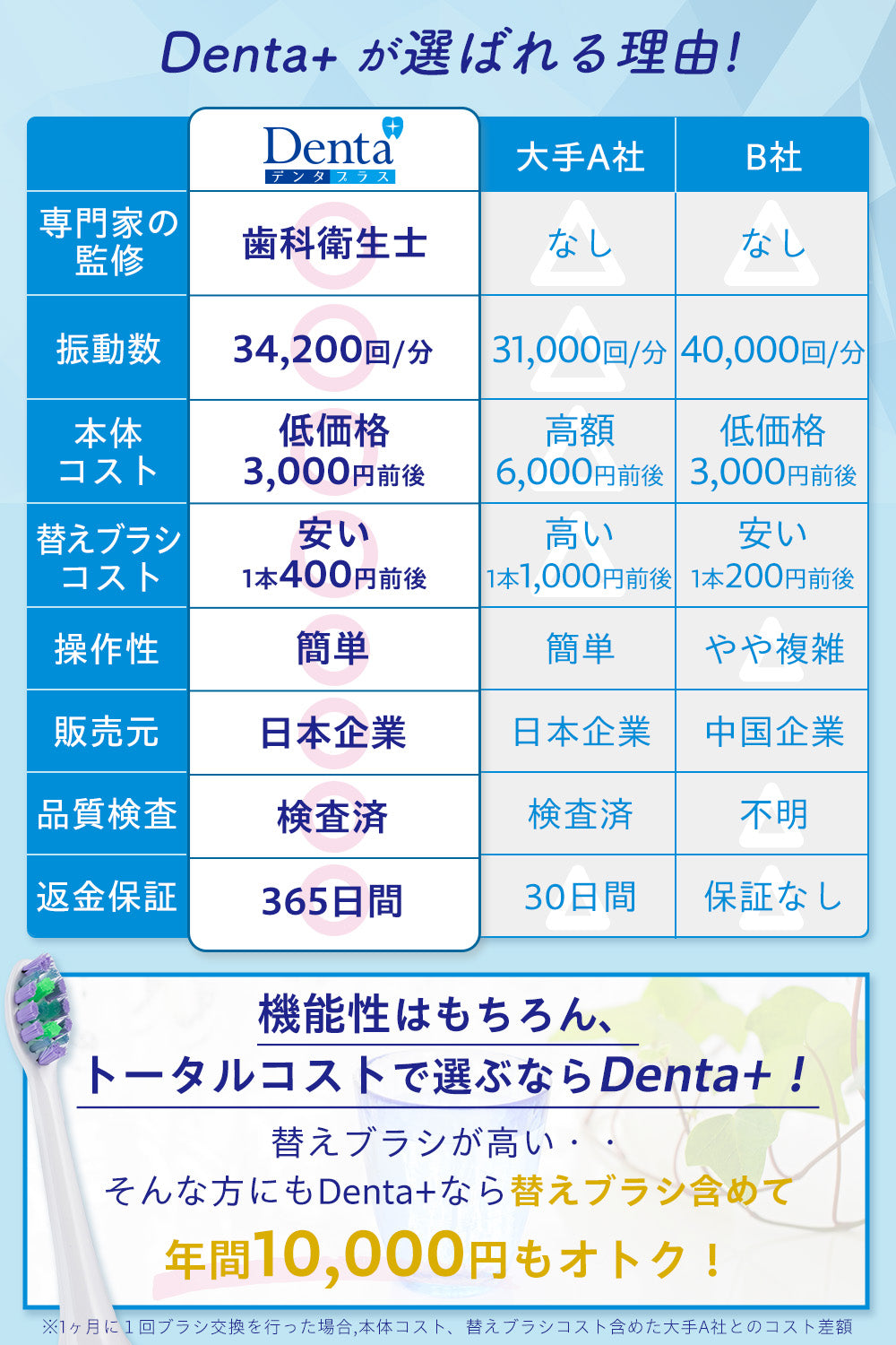 Denta+ 電動歯ブラシ 音波電動歯ブラシ